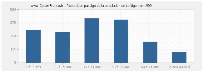 Répartition par âge de la population de Le Vigen en 1999